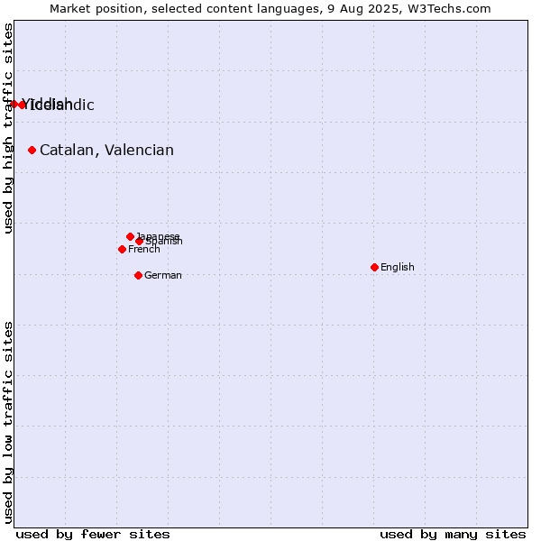 Market position of Catalan, Valencian vs. Icelandic vs. Yiddish