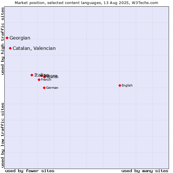 Market position of Italian vs. Catalan, Valencian vs. Georgian