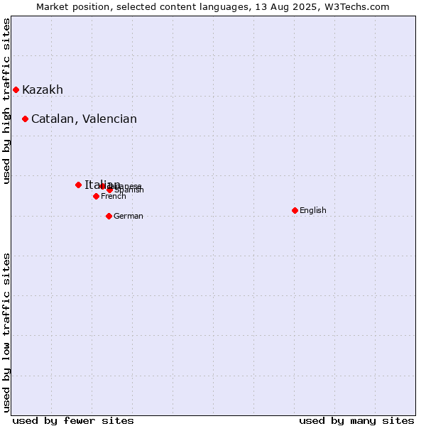 Market position of Italian vs. Catalan, Valencian vs. Kazakh