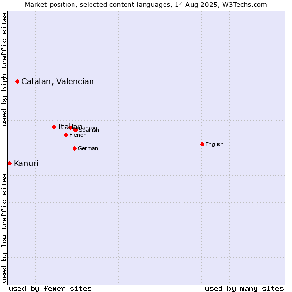 Market position of Italian vs. Catalan, Valencian vs. Kanuri