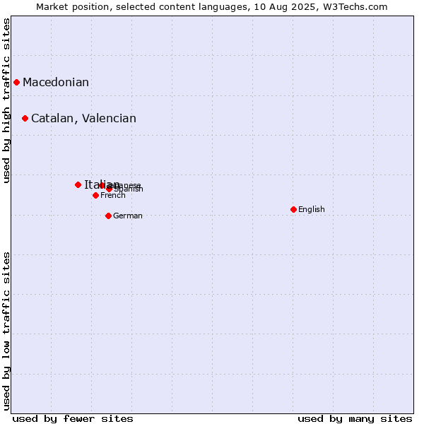 Market position of Italian vs. Catalan, Valencian vs. Macedonian