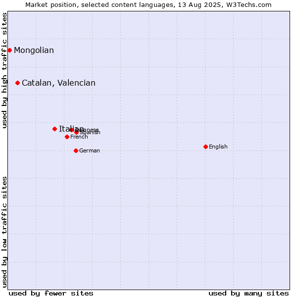 Market position of Italian vs. Catalan, Valencian vs. Mongolian