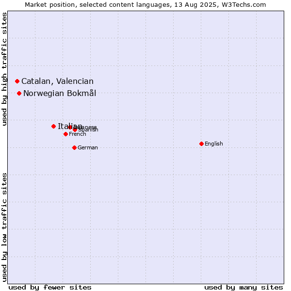 Market position of Italian vs. Norwegian Bokmål vs. Catalan, Valencian