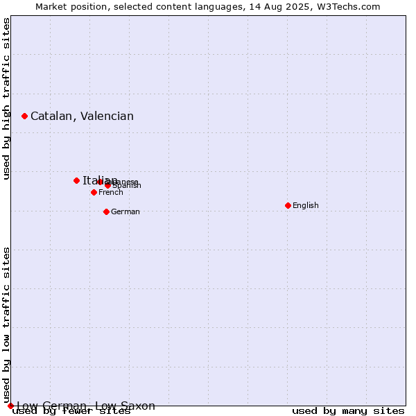 Market position of Italian vs. Catalan, Valencian vs. Low German, Low Saxon