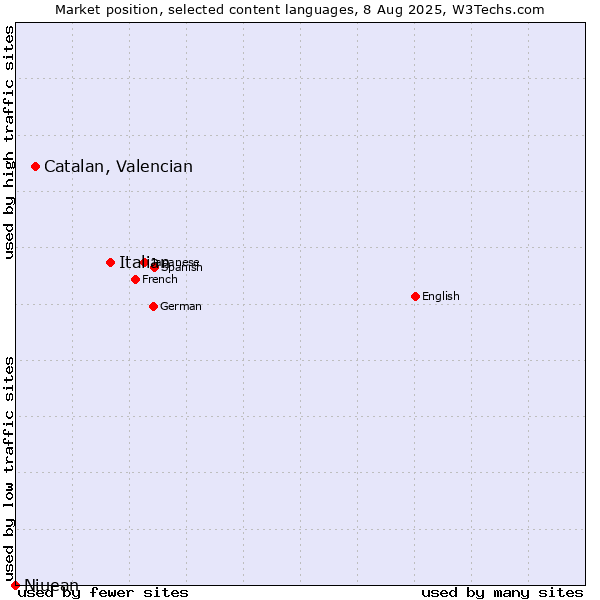 Market position of Italian vs. Catalan, Valencian vs. Niuean