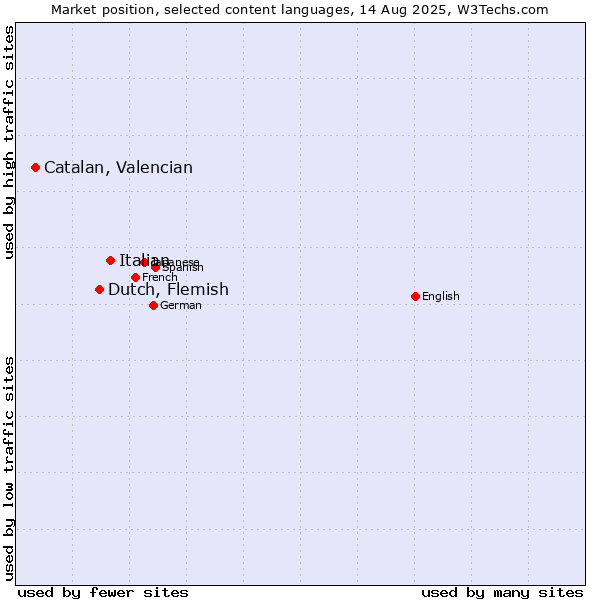 Market position of Italian vs. Dutch, Flemish vs. Catalan, Valencian