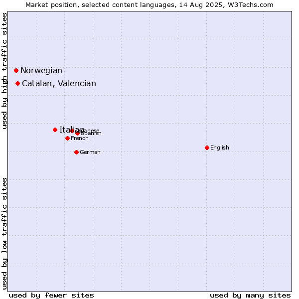 Market position of Italian vs. Catalan, Valencian vs. Norwegian