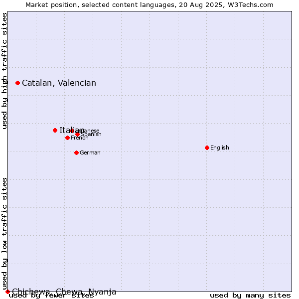 Market position of Italian vs. Catalan, Valencian vs. Chichewa, Chewa, Nyanja