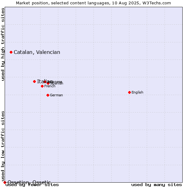 Market position of Italian vs. Catalan, Valencian vs. Ossetian, Ossetic