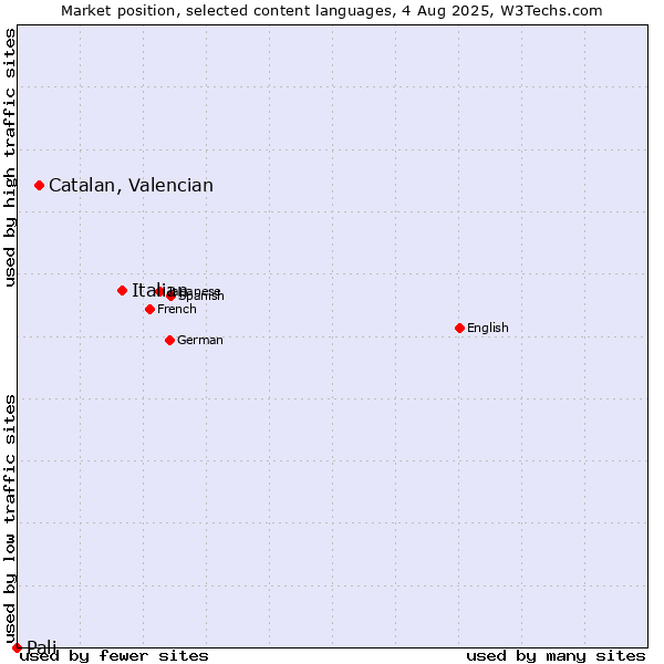 Market position of Italian vs. Catalan, Valencian vs. Pali