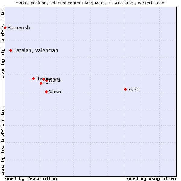 Market position of Italian vs. Catalan, Valencian vs. Romansh