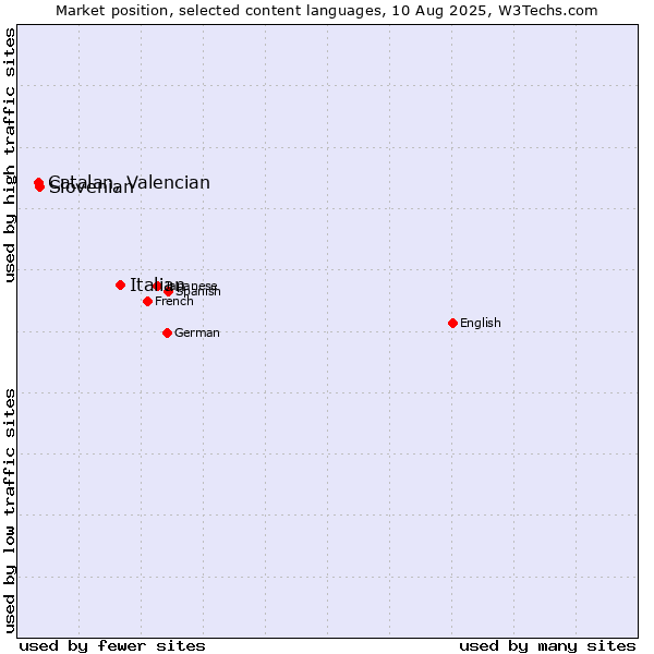 Market position of Italian vs. Slovenian vs. Catalan, Valencian