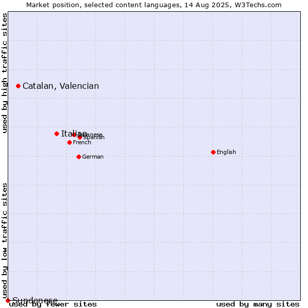 Market position of Italian vs. Catalan, Valencian vs. Sundanese