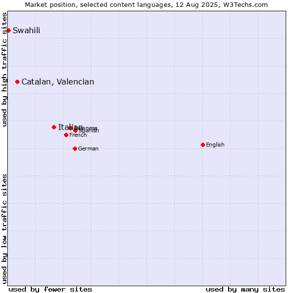 Market position of Italian vs. Catalan, Valencian vs. Swahili