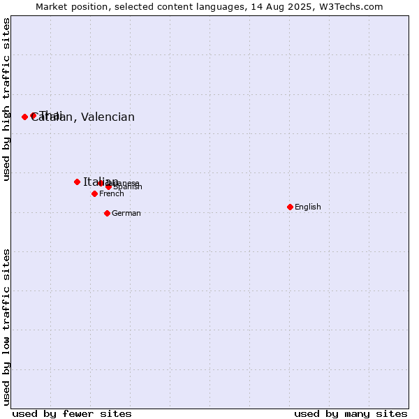 Market position of Italian vs. Thai vs. Catalan, Valencian
