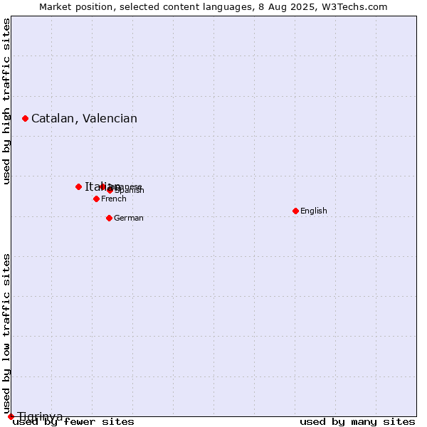 Market position of Italian vs. Catalan, Valencian vs. Tigrinya