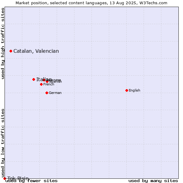 Market position of Italian vs. Catalan, Valencian vs. Tok Pisin
