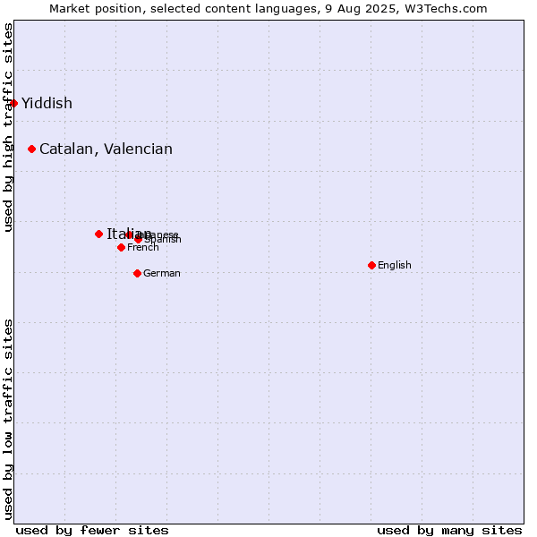 Market position of Italian vs. Catalan, Valencian vs. Yiddish