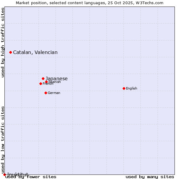 Market position of Japanese vs. Catalan, Valencian vs. Inuktitut
