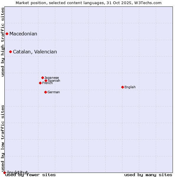 Market position of Catalan, Valencian vs. Macedonian vs. Inuktitut