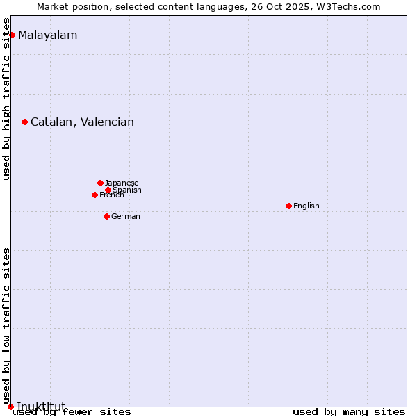 Market position of Catalan, Valencian vs. Malayalam vs. Inuktitut