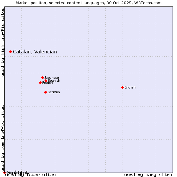 Market position of Catalan, Valencian vs. Sicilian vs. Inuktitut
