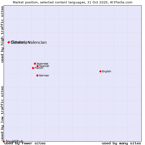 Market position of Slovenian vs. Catalan, Valencian vs. Inuktitut