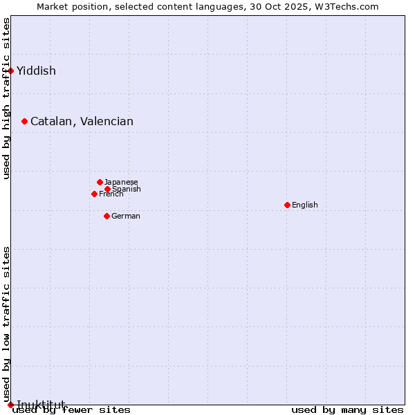 Market position of Catalan, Valencian vs. Yiddish vs. Inuktitut