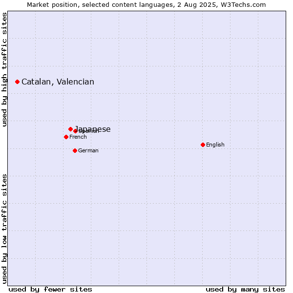 Market position of Japanese vs. Catalan, Valencian