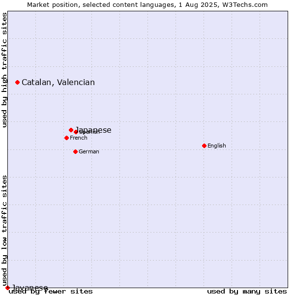 Market position of Japanese vs. Catalan, Valencian vs. Javanese