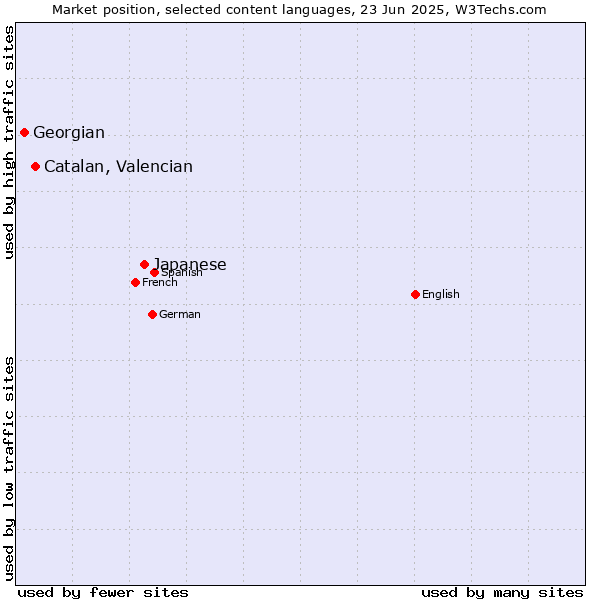 Market position of Japanese vs. Catalan, Valencian vs. Georgian