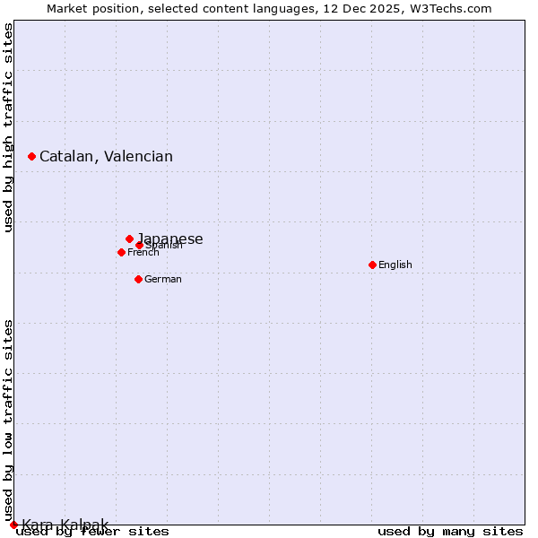 Market position of Japanese vs. Catalan, Valencian vs. Kara-Kalpak