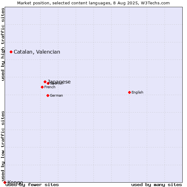 Market position of Japanese vs. Catalan, Valencian vs. Kongo