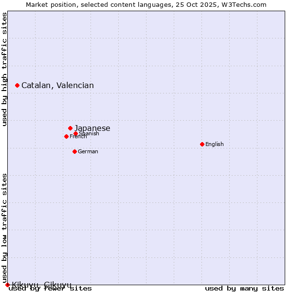 Market position of Japanese vs. Catalan, Valencian vs. Kikuyu, Gikuyu