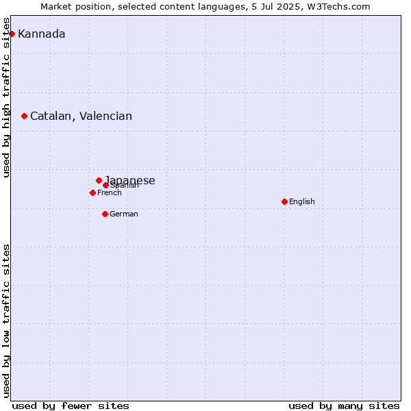 Market position of Japanese vs. Catalan, Valencian vs. Kannada