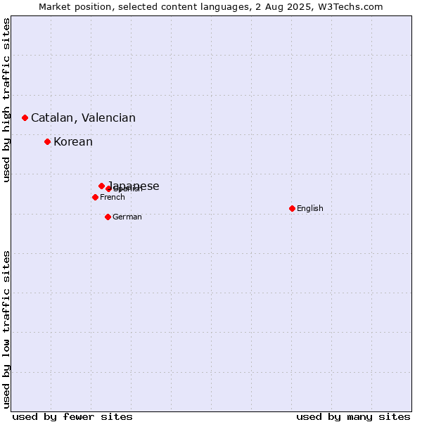 Market position of Japanese vs. Korean vs. Catalan, Valencian