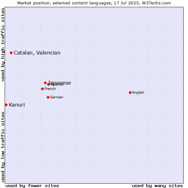 Market position of Japanese vs. Catalan, Valencian vs. Kanuri