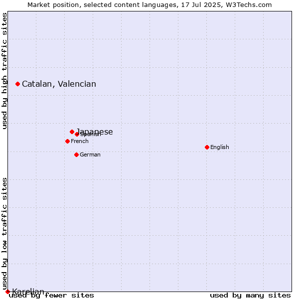 Market position of Japanese vs. Catalan, Valencian vs. Karelian