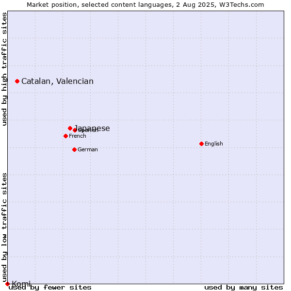 Market position of Japanese vs. Catalan, Valencian vs. Komi