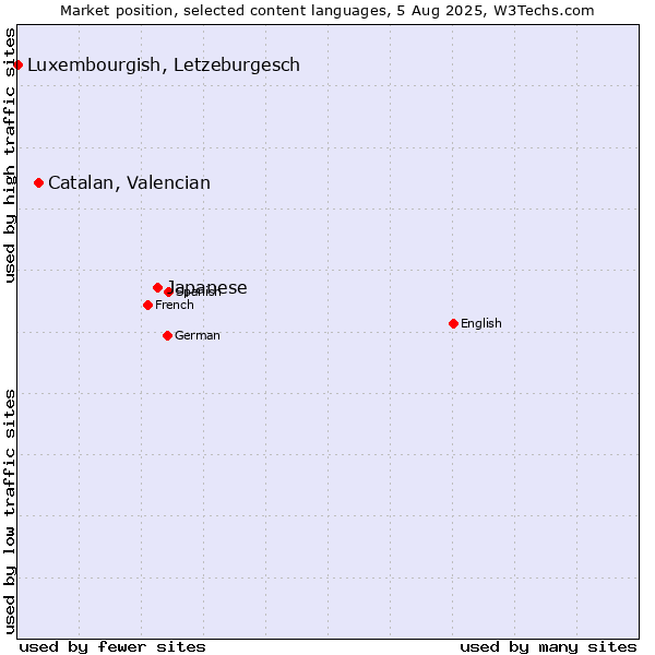 Market position of Japanese vs. Catalan, Valencian vs. Luxembourgish, Letzeburgesch