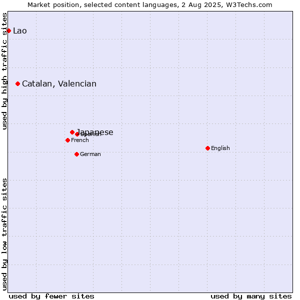Market position of Japanese vs. Catalan, Valencian vs. Lao
