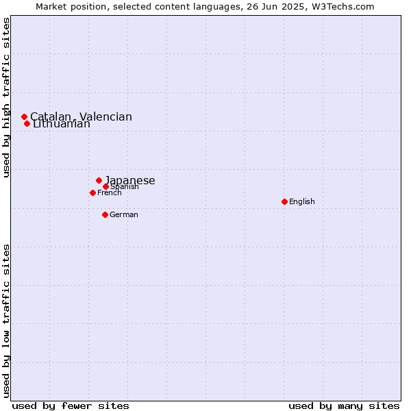 Market position of Japanese vs. Lithuanian vs. Catalan, Valencian