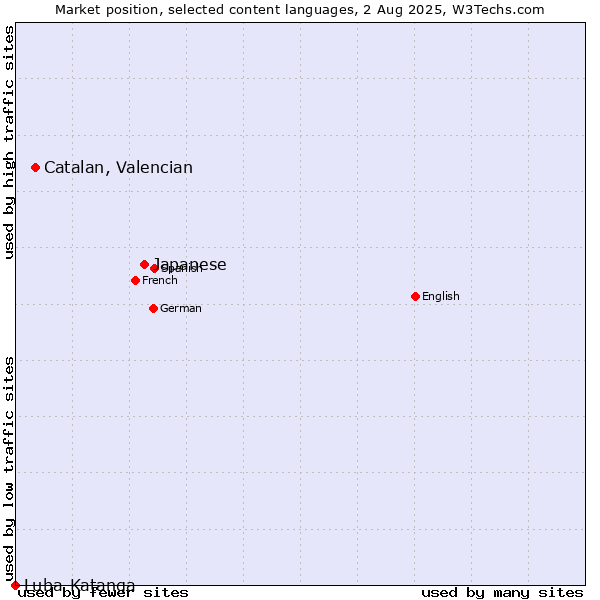 Market position of Japanese vs. Catalan, Valencian vs. Luba-Katanga