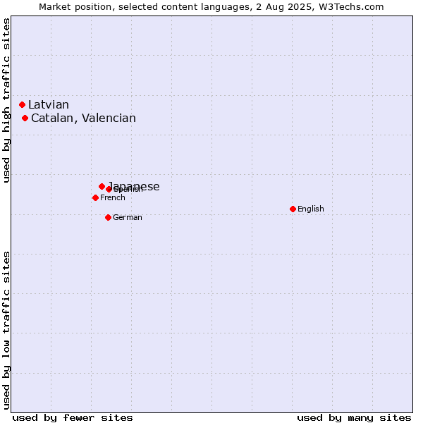 Market position of Japanese vs. Catalan, Valencian vs. Latvian