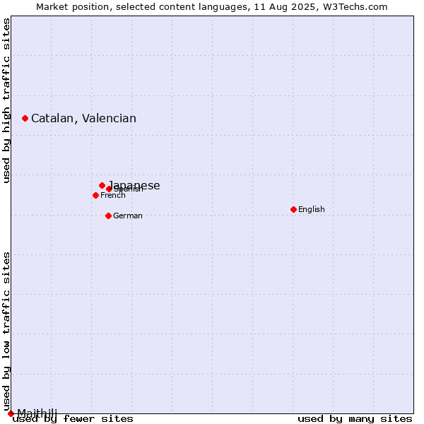 Market position of Japanese vs. Catalan, Valencian vs. Maithili