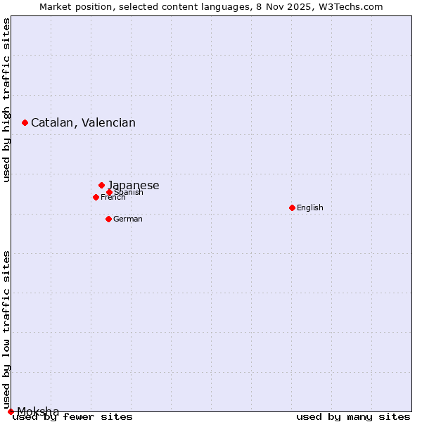 Market position of Japanese vs. Catalan, Valencian vs. Moksha