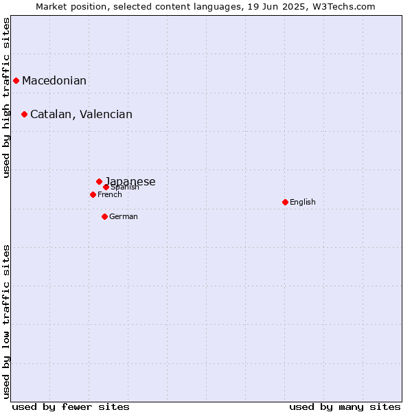 Market position of Japanese vs. Catalan, Valencian vs. Macedonian