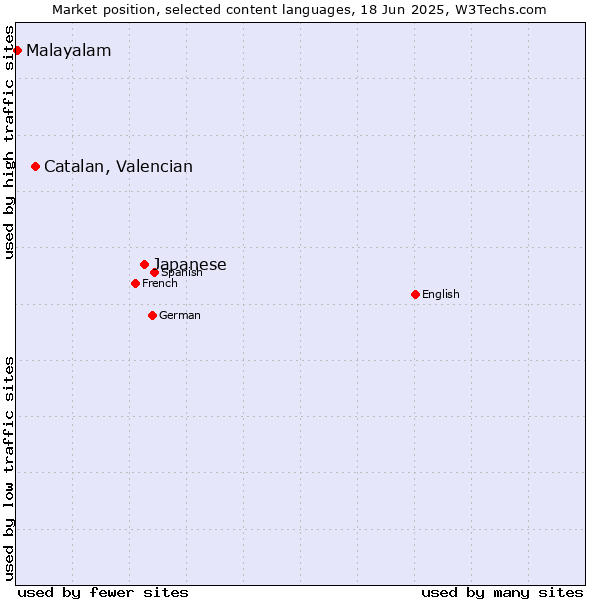 Market position of Japanese vs. Catalan, Valencian vs. Malayalam