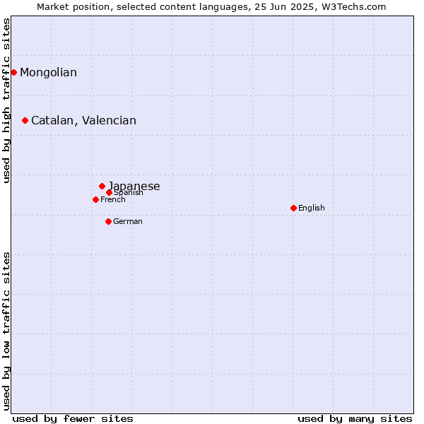 Market position of Japanese vs. Catalan, Valencian vs. Mongolian