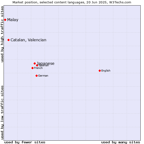 Market position of Japanese vs. Catalan, Valencian vs. Malay